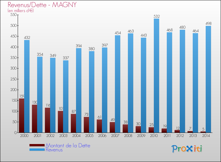 Evolution comparée de la dette et des revenus pour la commune de MAGNY de 2000 à 2014 Comparaison de la dette et des revenus pour MAGNY de 2000 à 2014