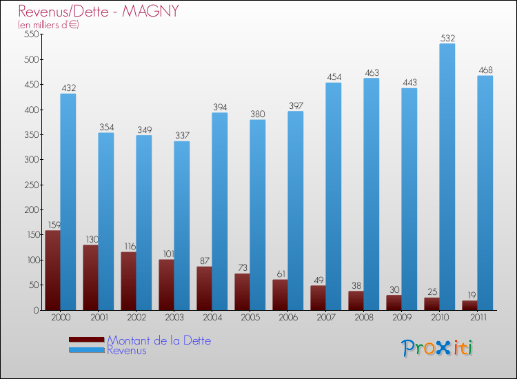 Evolution comparée de la dette et des revenus pour la commune de MAGNY de 2000 à 2011 Comparaison de la dette et des revenus pour MAGNY de 2000 à 2011