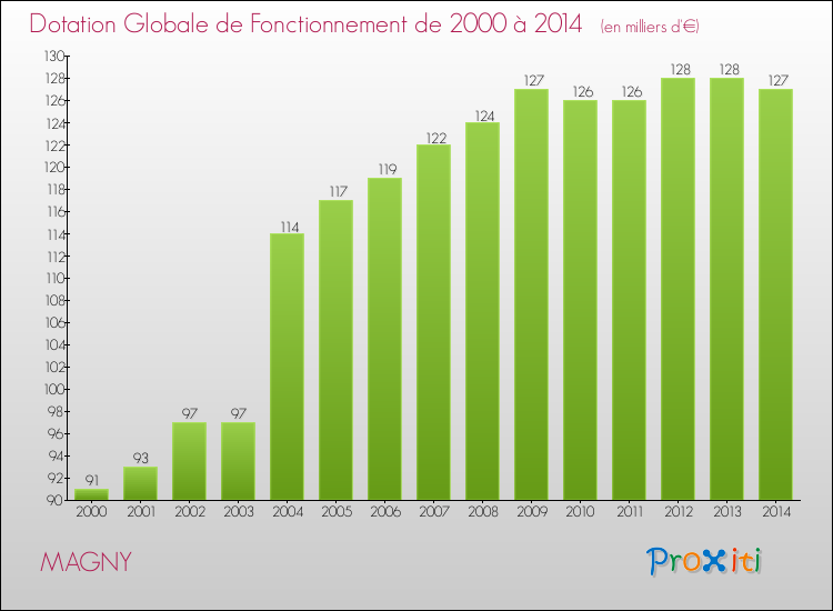 Evolution du montant de la Dotation Globale de Fonctionnement pour la commune de MAGNY de 2000 à 2014 Evolution du montant de la Dotation Globale de Fonctionnement pour MAGNY de 2000 à 2014