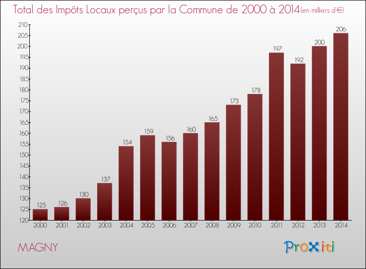 Evolution des Impôts Locaux pour la commune de MAGNY de 2000 à 2014 Evolution des Impôts Locaux pour MAGNY de 2000 à 2014