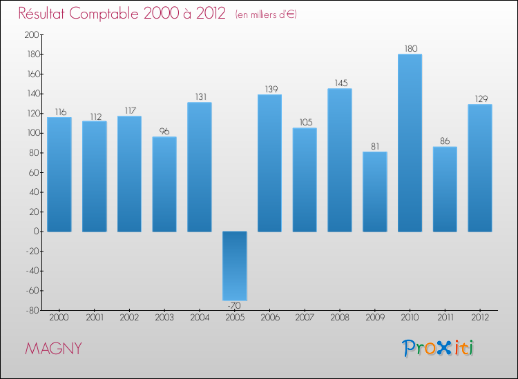 Evolution du résultat comptable pour la commune de MAGNY de 2000 à 2012 Evolution du résultat comptable pour MAGNY de 2000 à 2012