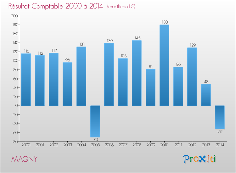Evolution du résultat comptable pour la commune de MAGNY de 2000 à 2014 Evolution du résultat comptable pour MAGNY de 2000 à 2014