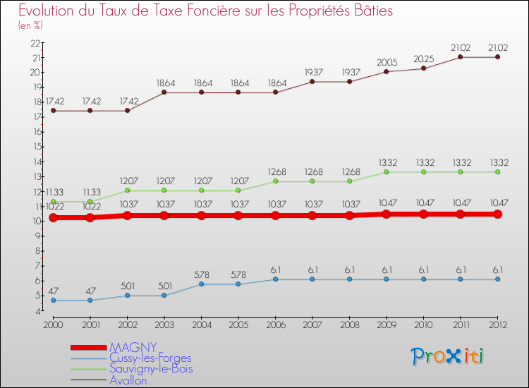 Evolution du taux de la taxe foncière sur le bati pour MAGNY et les communes proches de 2000 à 2012 Comparaison des taux de taxe foncière sur le bati pour MAGNY et les communes voisines de 2000 à 2012