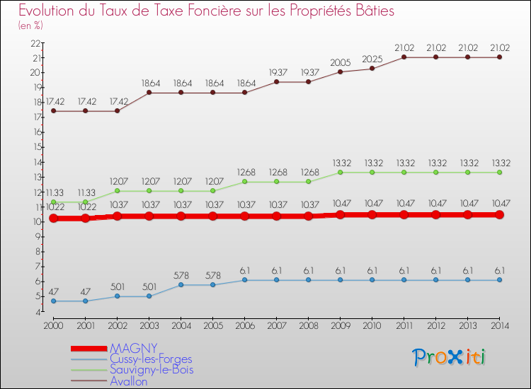 Evolution du taux de la taxe foncière sur le bati pour MAGNY et les communes proches de 2000 à 2014 Comparaison des taux de taxe foncière sur le bati pour MAGNY et les communes voisines de 2000 à 2014
