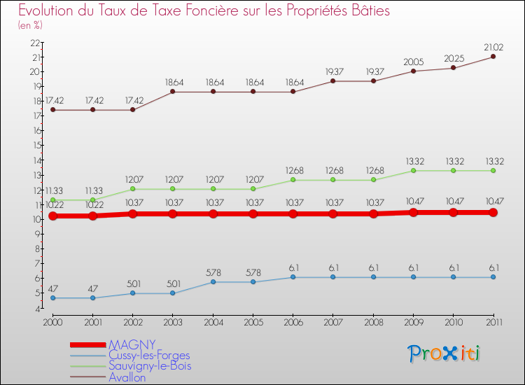 Evolution du taux de la taxe foncière sur le bati pour MAGNY et les communes proches Comparaison des taux de taxe foncière sur le bati pour MAGNY et les communes voisines