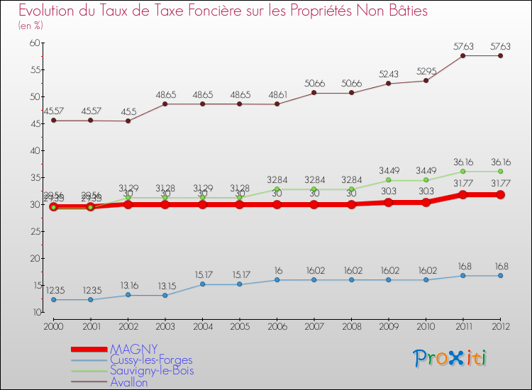 Evolution du taux de la taxe foncière sur les immeubles et terrains non batis pour MAGNY et les communes proches de 2000 à 2012 Comparaison des taux de la taxe foncière sur les immeubles et terrains non batis pour MAGNY et les communes voisines de 2000 à 2012