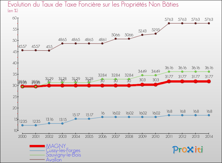 Evolution du taux de la taxe foncière sur les immeubles et terrains non batis pour MAGNY et les communes proches de 2000 à 2014 Comparaison des taux de la taxe foncière sur les immeubles et terrains non batis pour MAGNY et les communes voisines de 2000 à 2014