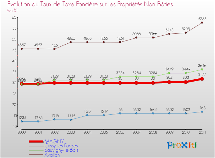 Evolution du taux de la taxe foncière sur les immeubles et terrains non batis pour MAGNY et les communes proches Comparaison des taux de la taxe foncière sur les immeubles et terrains non batis pour MAGNY et les communes voisines