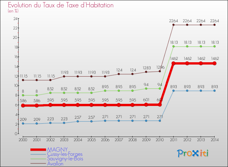 Evolution du taux de la taxe d'habitation pour MAGNY et les communes proches de 2000 à 2014 Comparaison des taux de la taxe d'habitation pour MAGNY et les communes voisines de 2000 à 2014