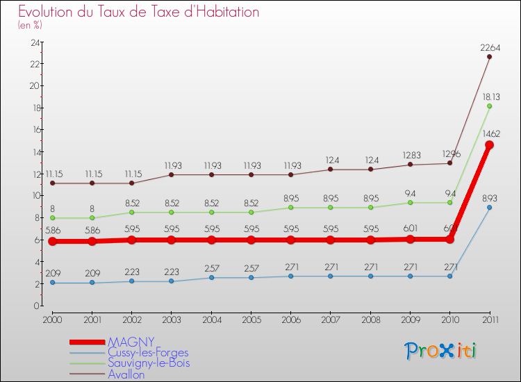 Evolution du taux de la taxe d'habitation pour MAGNY et les communes proches Comparaison des taux de la taxe d'habitation pour MAGNY et les communes voisines