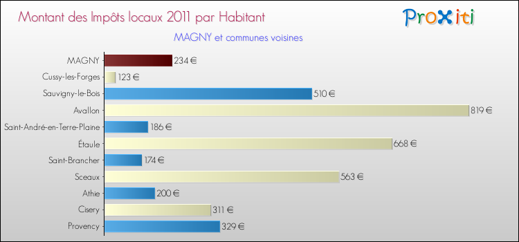 Montant des impôts locaux par Habitant pour MAGNY et les communes proches Comparaison des impôts locaux par habitant pour MAGNY et les communes voisines