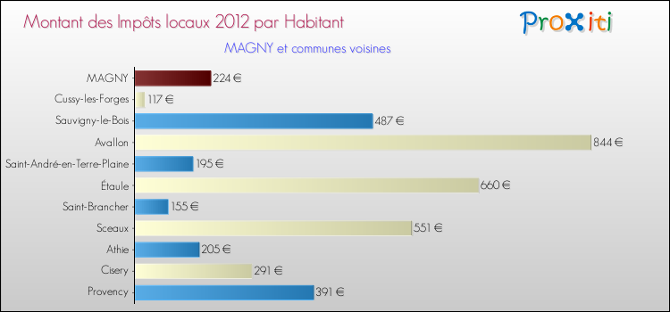 Montant des impôts locaux par Habitant pour MAGNY et les communes proches Comparaison des impôts locaux par habitant pour MAGNY et les communes voisines
