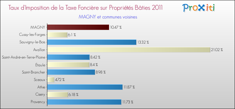 Taux d'imposition de la taxe foncière sur le bati 2011 pour MAGNY et les communes proches Comparaison des taux d'imposition de la taxe foncière sur le bati 2011 pour MAGNY et les communes voisines