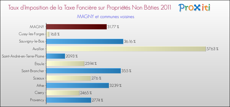 Taux d'imposition de la taxe foncière sur les immeubles et terrains non batis 2011 pour MAGNY et les communes proches Comparaison des taux d'imposition de la taxe foncière sur les immeubles et terrains non batis 2011 pour MAGNY et les communes voisines