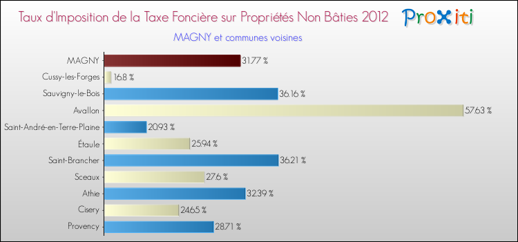 Taux d'imposition de la taxe foncière sur les immeubles et terrains non batis 2012 pour MAGNY et les communes proches Comparaison des taux d'imposition de la taxe foncière sur les immeubles et terrains non batis 2012 pour MAGNY et les communes voisines