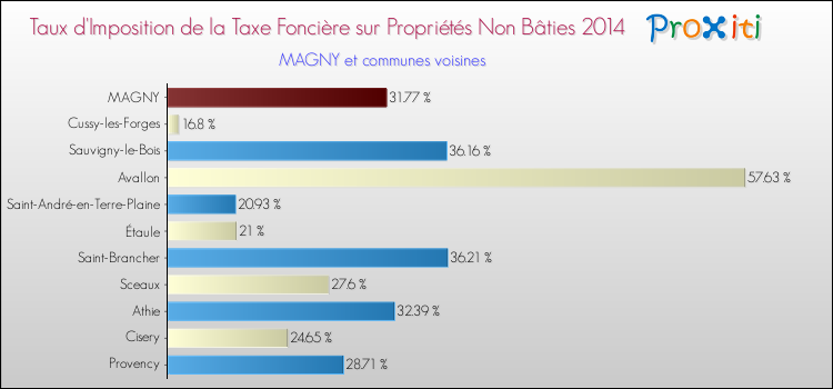 Taux d'imposition de la taxe foncière sur les immeubles et terrains non batis 2014 pour MAGNY et les communes proches Comparaison des taux d'imposition de la taxe foncière sur les immeubles et terrains non batis 2014 pour MAGNY et les communes voisines