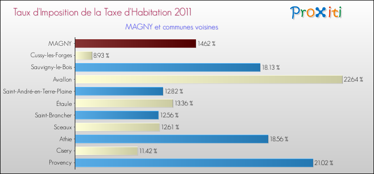 Taux d'imposition de la taxe d'habitation 2011 pour MAGNY et les communes proches Comparaison des taux d'imposition de la taxe d'habitation 2011 pour MAGNY et les communes voisines