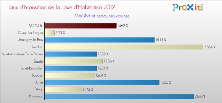 Taux d'imposition de la taxe d'habitation 2012 pour MAGNY et les communes proches Comparaison des taux d'imposition de la taxe d'habitation 2012 pour MAGNY et les communes voisines