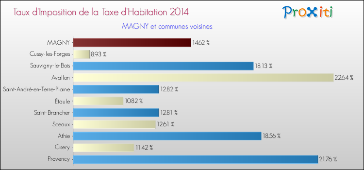Taux d'imposition de la taxe d'habitation 2014 pour MAGNY et les communes proches Comparaison des taux d'imposition de la taxe d'habitation 2014 pour MAGNY et les communes voisines