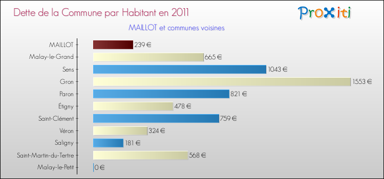 Dette par habitant de la commune en 2011 pour MAILLOT et les communes proches Comparaison de la dette par habitant de la commune en 2011 pour MAILLOT et les communes voisines