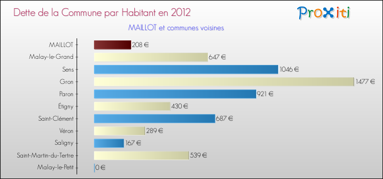 Dette par habitant de la commune en 2012 pour MAILLOT et les communes proches Comparaison de la dette par habitant de la commune en 2012 pour MAILLOT et les communes voisines