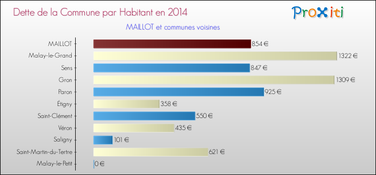 Dette par habitant de la commune en 2014 pour MAILLOT et les communes proches Comparaison de la dette par habitant de la commune en 2014 pour MAILLOT et les communes voisines