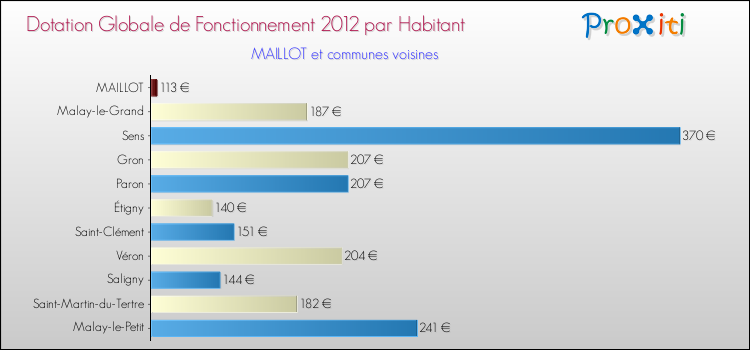 Montant des dotations globales de fonctionnement DGF par Habitant pour MAILLOT et les communes proches Comparaison des des dotations globales de fonctionnement DGF par habitant pour MAILLOT et les communes voisines