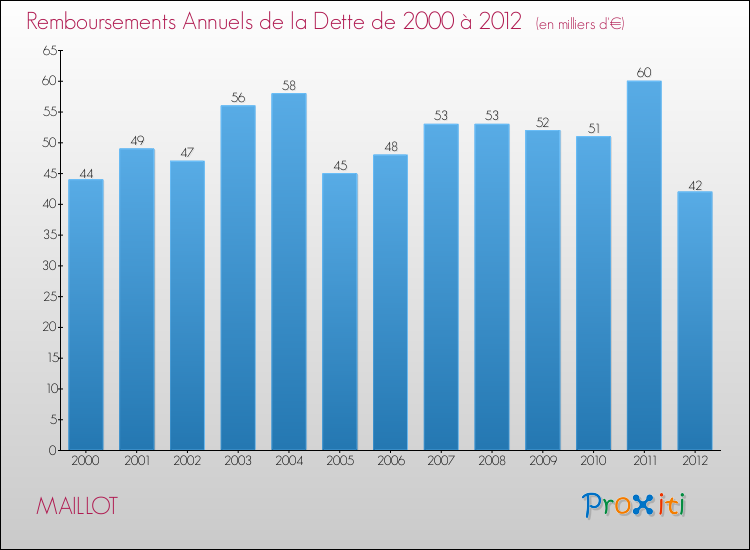 Evolution de l'annuité de la dette pour la commune de MAILLOT de 2000 à 2012 Annuités de la dette pour MAILLOT de 2000 à 2012