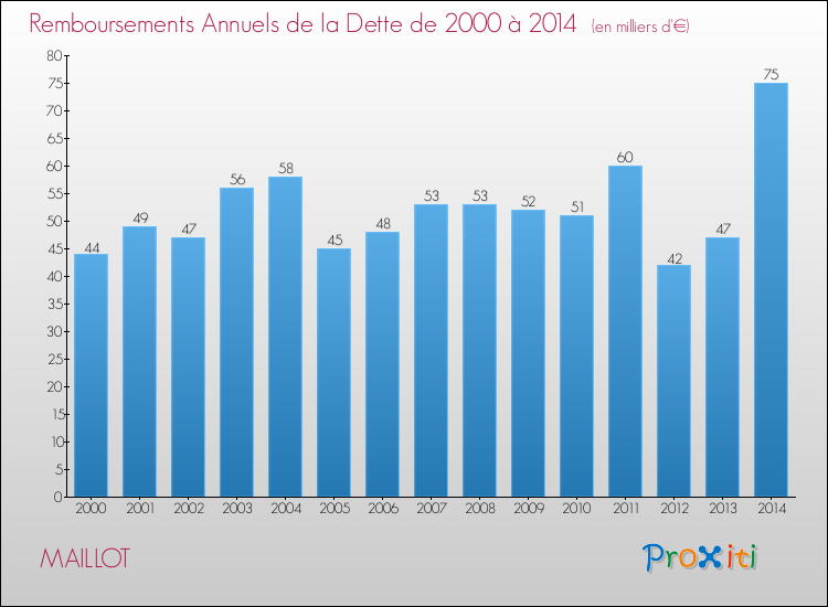 Evolution de l'annuité de la dette pour la commune de MAILLOT de 2000 à 2014 Annuités de la dette pour MAILLOT de 2000 à 2014