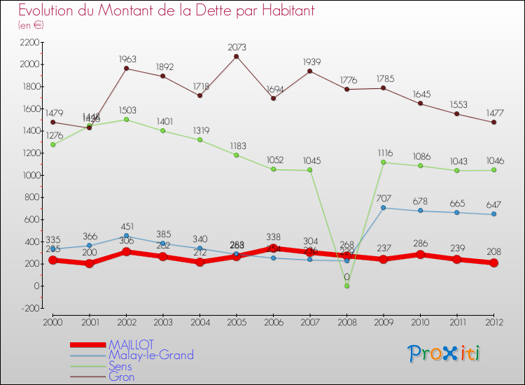 Evolution de la dette par habitant pour la commune de MAILLOT et les communes proches de 2000 à 2012 Comparaison de la dette par habitant pour MAILLOT et les communes voisines de 2000 à 2012