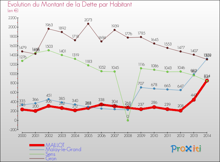 Evolution de la dette par habitant pour la commune de MAILLOT et les communes proches de 2000 à 2014 Comparaison de la dette par habitant pour MAILLOT et les communes voisines de 2000 à 2014