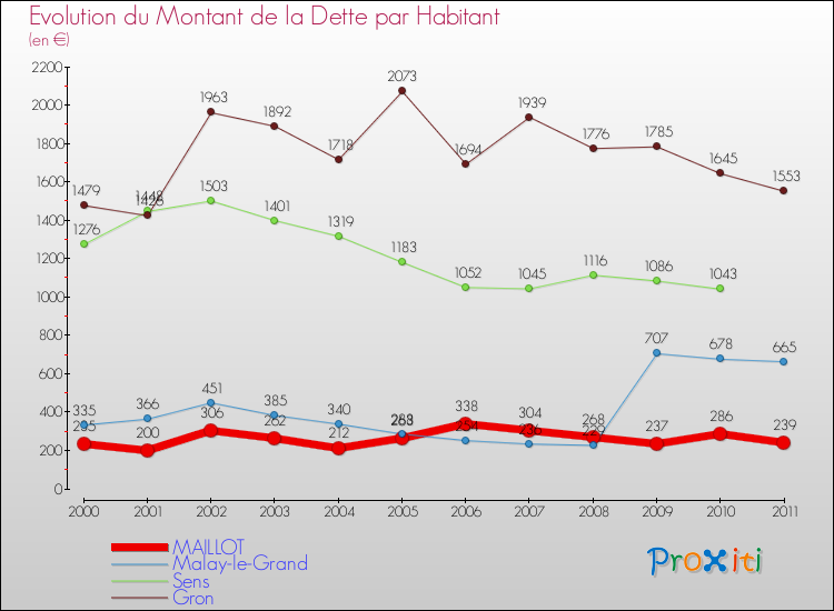 Evolution de la dette par habitant pour la commune de MAILLOT et les communes proches Comparaison de la dette par habitant pour MAILLOT et les communes voisines