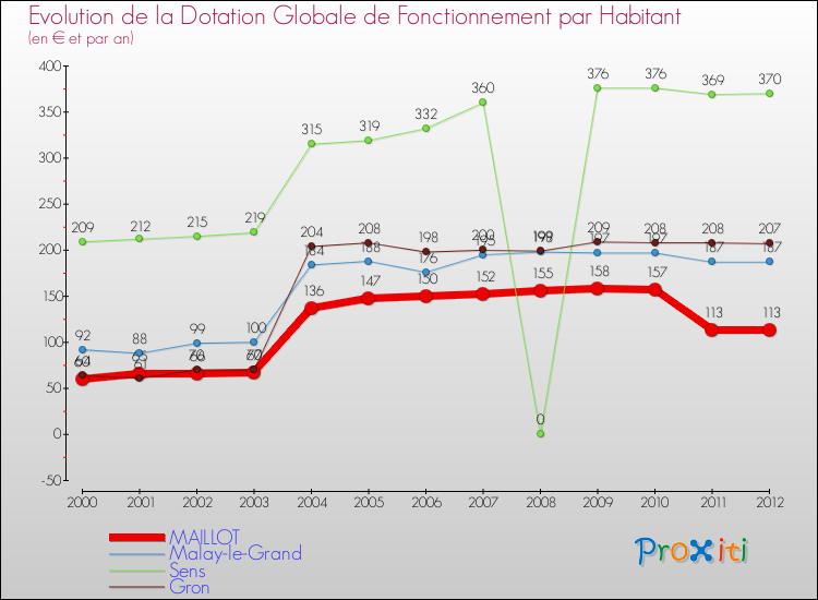 Evolution et montant de la dotation globale de fonctionnement par Habitant pour MAILLOT et les communes proches Comparaison des dotations globales de fonctionnement par habitant pour MAILLOT et les communes voisines