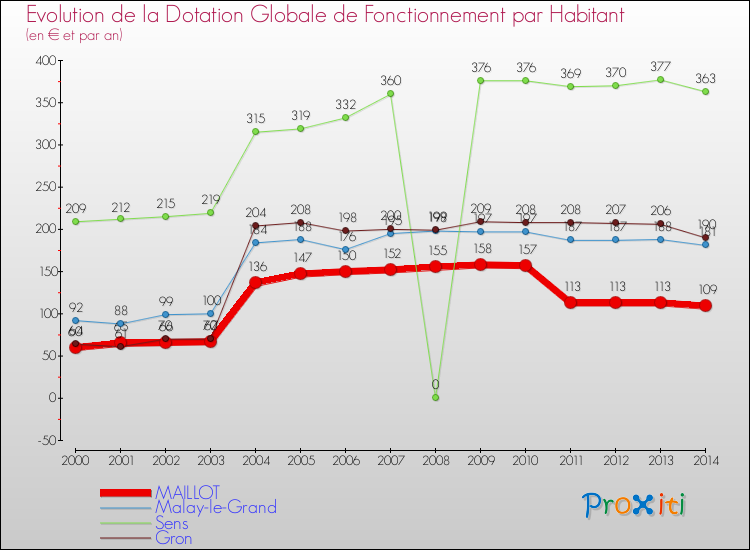 Evolution et montant de la dotation globale de fonctionnement par Habitant pour MAILLOT et les communes proches de 2000 à 2014. Comparaison des dotations globales de fonctionnement par habitant pour MAILLOT et les communes voisines de 2000 à 2014.