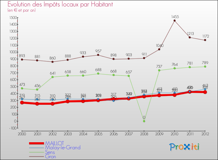 Evolution et montant des impôts locaux par Habitant pour MAILLOT et les communes proches Comparaison des impôts locaux par habitant pour MAILLOT et les communes voisines
