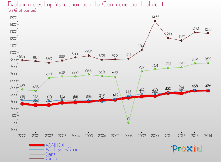 Evolution et montant des impôts locaux par Habitant pour MAILLOT et les communes proches de 2000 à 2014 Comparaison des impôts locaux par habitant pour MAILLOT et les communes voisines de 2000 à 2014