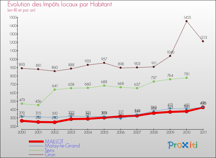 Evolution et montant des impôts locaux par Habitant pour MAILLOT et les communes proches Comparaison des impôts locaux par habitant pour MAILLOT et les communes voisines