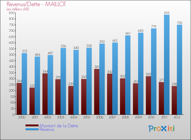 Evolution comparée de la dette et des revenus pour la commune de MAILLOT de 2000 à 2012 Comparaison de la dette et des revenus pour MAILLOT de 2000 à 2012