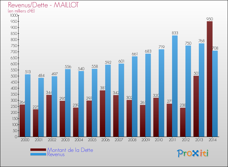 Evolution comparée de la dette et des revenus pour la commune de MAILLOT de 2000 à 2014 Comparaison de la dette et des revenus pour MAILLOT de 2000 à 2014