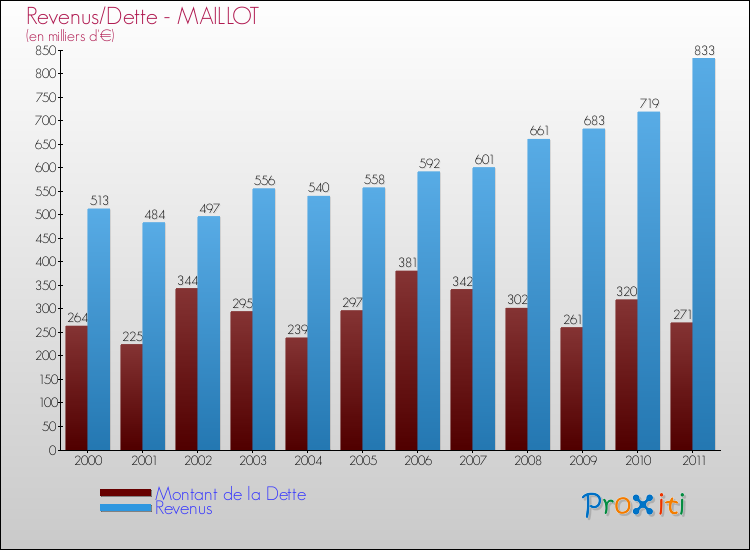 Evolution comparée de la dette et des revenus pour la commune de MAILLOT de 2000 à 2011 Comparaison de la dette et des revenus pour MAILLOT de 2000 à 2011