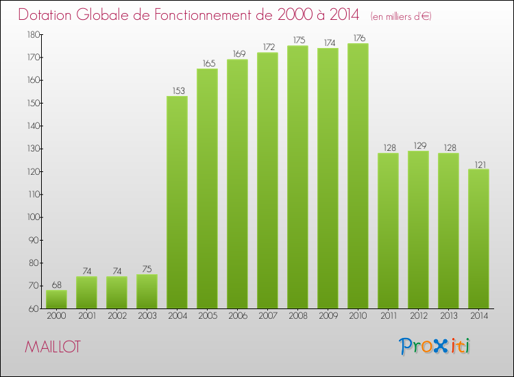 Evolution du montant de la Dotation Globale de Fonctionnement pour la commune de MAILLOT de 2000 à 2014 Evolution du montant de la Dotation Globale de Fonctionnement pour MAILLOT de 2000 à 2014