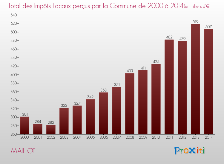 Evolution des Impôts Locaux pour la commune de MAILLOT de 2000 à 2014 Evolution des Impôts Locaux pour MAILLOT de 2000 à 2014