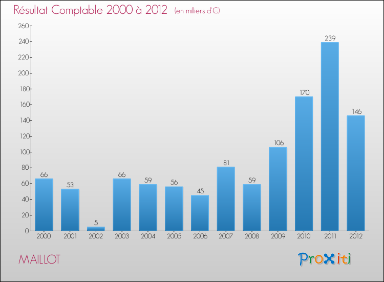 Evolution du résultat comptable pour la commune de MAILLOT de 2000 à 2012 Evolution du résultat comptable pour MAILLOT de 2000 à 2012