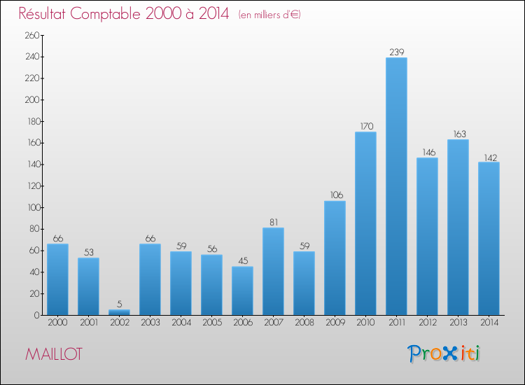 Evolution du résultat comptable pour la commune de MAILLOT de 2000 à 2014 Evolution du résultat comptable pour MAILLOT de 2000 à 2014