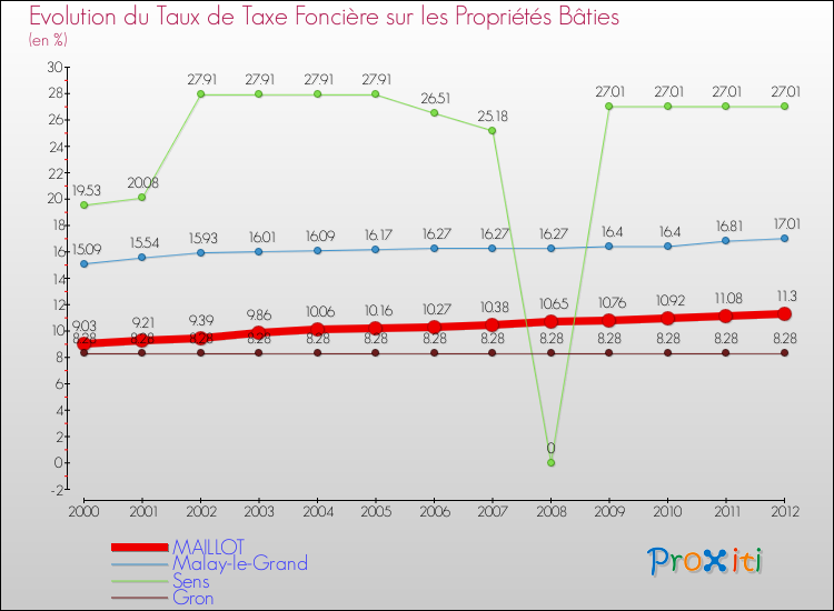 Evolution du taux de la taxe foncière sur le bati pour MAILLOT et les communes proches de 2000 à 2012 Comparaison des taux de taxe foncière sur le bati pour MAILLOT et les communes voisines de 2000 à 2012