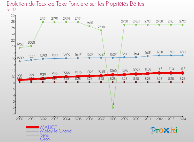 Evolution du taux de la taxe foncière sur le bati pour MAILLOT et les communes proches de 2000 à 2014 Comparaison des taux de taxe foncière sur le bati pour MAILLOT et les communes voisines de 2000 à 2014