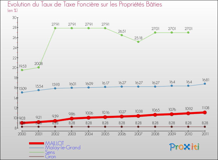Evolution du taux de la taxe foncière sur le bati pour MAILLOT et les communes proches Comparaison des taux de taxe foncière sur le bati pour MAILLOT et les communes voisines