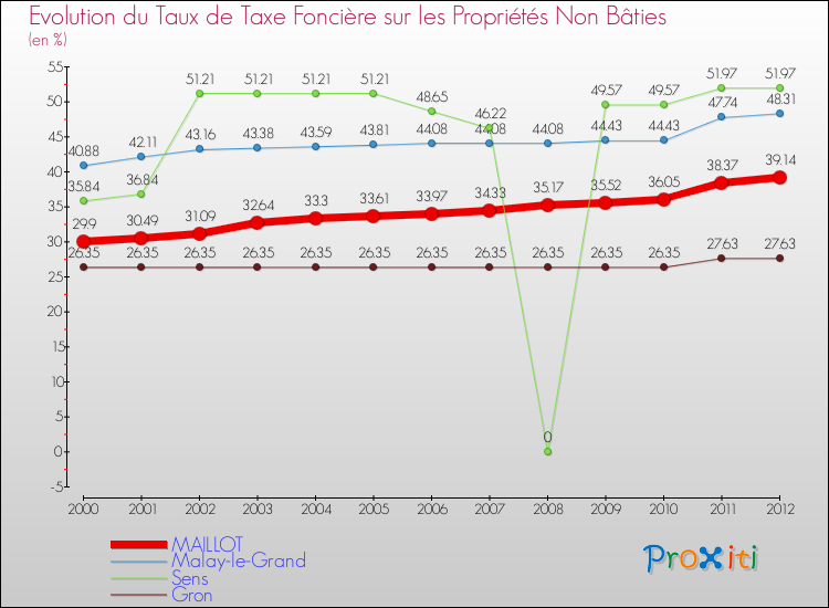 Evolution du taux de la taxe foncière sur les immeubles et terrains non batis pour MAILLOT et les communes proches de 2000 à 2012 Comparaison des taux de la taxe foncière sur les immeubles et terrains non batis pour MAILLOT et les communes voisines de 2000 à 2012