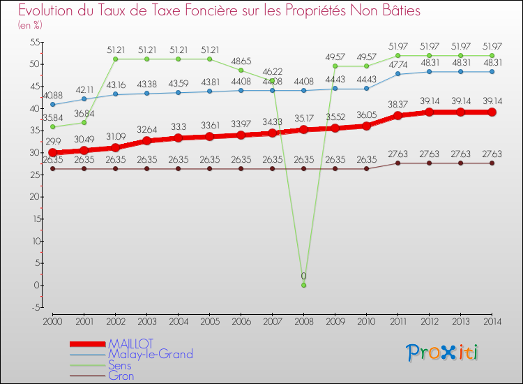 Evolution du taux de la taxe foncière sur les immeubles et terrains non batis pour MAILLOT et les communes proches de 2000 à 2014 Comparaison des taux de la taxe foncière sur les immeubles et terrains non batis pour MAILLOT et les communes voisines de 2000 à 2014