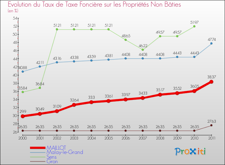 Evolution du taux de la taxe foncière sur les immeubles et terrains non batis pour MAILLOT et les communes proches Comparaison des taux de la taxe foncière sur les immeubles et terrains non batis pour MAILLOT et les communes voisines